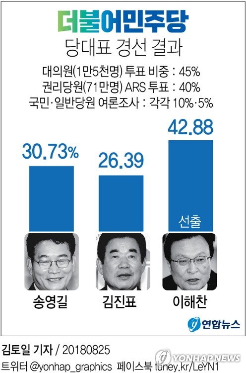 민주 새 대표에 '친노 좌장' 이해찬… "최고 수준 협치 추진"