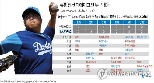 멀티히트 친 'MONSTER' 류현진, 127일 만에 시즌 4승