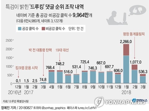 특검 "김경수, 드루킹과 대선겨냥 댓글조작…8000만건 공모"