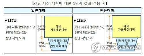 수원대 "이의신청"… 평택대 "개혁 준비"