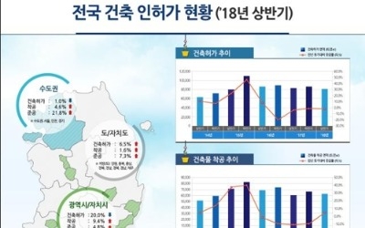 상반기 주거용 건물 인허가 17%↓·준공 20%↑