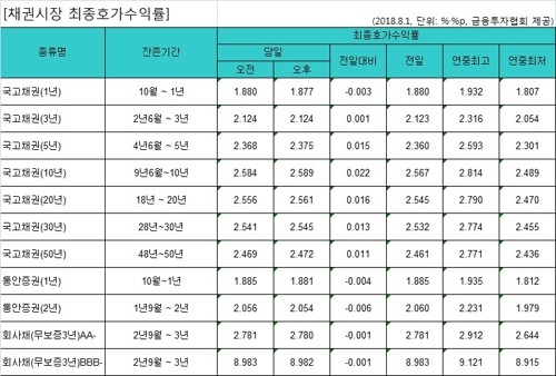 국고채 금리 대체로 상승…3년물 연 2.124%