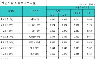 국고채 금리 대체로 상승…3년물 연 2.124%