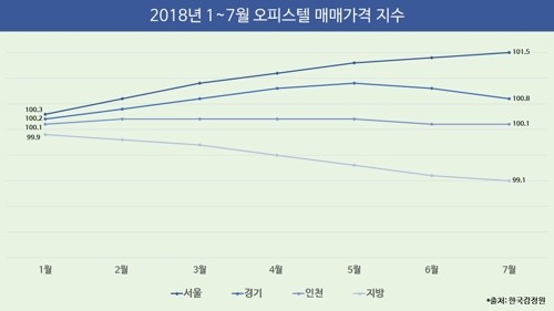 오피스텔도 서울은 '강세' 지방은 '약세'