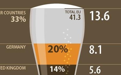 주변에 유럽 맥주 많다 했더니… 한국 작년 EU 맥주 4대 수출시장
