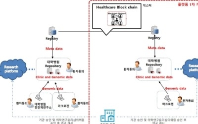 마크로젠·빅스터, 블록체인 기반 유전체 정보 플랫폼 구축 추진