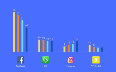 "SNS 앱 사용시간, 페이스북 지고 인스타는 '껑충'"