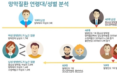 "노인 실명 유발 '황반변성' 2009~2017년 사이 89% 증가"