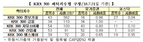 거래소, KRX300 섹터지수 오는 20일 발표