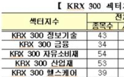 거래소, KRX300 섹터지수 오는 20일 발표