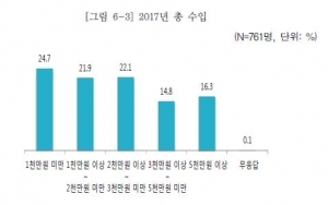 "웹툰 작가 4명 중 1명 '연 수입 1000만원 미만'"