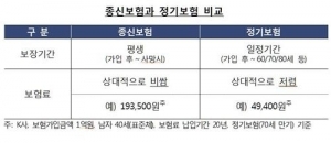 [금융꿀팁] 종신보험료 어떻게 하면 더 낮출까