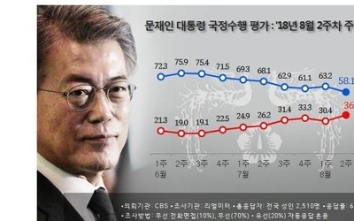 민주당 지지율, 대선 이후 최저치 40.6%[리얼미터]