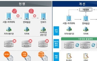 자격·면허정보 반복 제출 없앤다…한곳만 내면 행정기관 공유