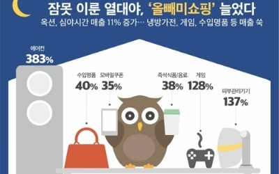 열대야에 심야 '올빼미쇼핑' 급증… 냉방가전·게임 매출↑