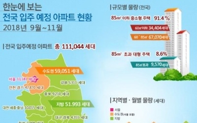 9∼11월 아파트 11만1000가구 입주… 작년보다 7.0%↓