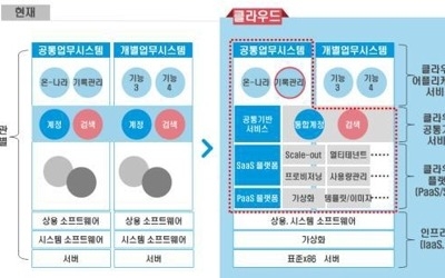 정부부처 기록물, 모든 부처에서 공동활용한다… 클라우드 도입