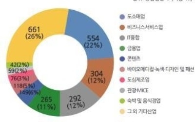 서울 법인창업 두 달 연속 감소… 숙박·음식점 창업 22% 급감