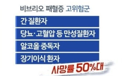 올해 폭염속 치사율 높은 비브리오패혈증 환자 급증