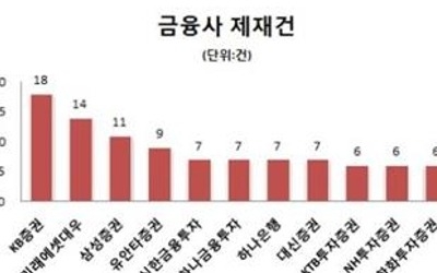 금융권 제재 절반 이상이 증권사 대상…1위는 KB증권