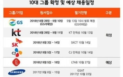 대기업 하반기 신입공채 시즌 '개막'… 10대그룹 내달 집중