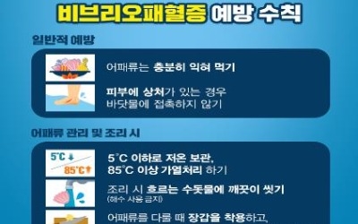 비브리오패혈증 환자 작년의 2.15배… 8명 사망