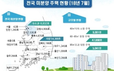 주택시장 양극화… 7월말 미분양 수도권 7.1%↓·지방 3.3%↑