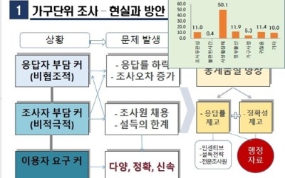 소득통계 신뢰도 논란속… 통계청 "행정자료 기반 소득DB 구축"