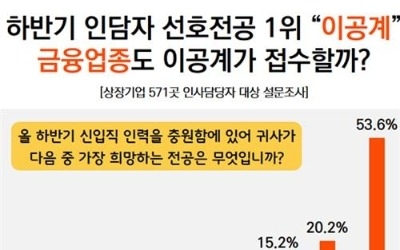 하반기 신입공채 기업 54%, 공학 계열 전공자 선호