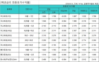 국고채 금리 일제히 연저점 경신… 기준금리 동결 영향