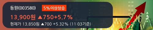 [한경로보뉴스] '동원' 5% 이상 상승, 외국계 증권사 창구의 거래비중 7% 수준