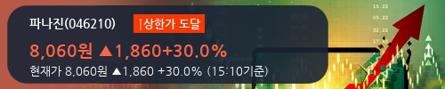 [한경로보뉴스] '파나진' 상한가↑ 도달, 2018.1Q, 매출액 21억(+31.5%), 영업이익 -2억(적자지속)