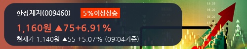 [한경로보뉴스] '한창제지' 5% 이상 상승, 2018.1Q, 매출액 517억(-0.8%), 영업이익 36억(-26.3%)