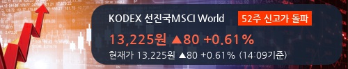 [한경로보뉴스] 'KODEX 선진국MSCI World' 52주 신고가 경신, 전일과 비슷한 수준에 근접. 전일 85% 수준