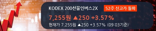 [한경로보뉴스] 'KODEX 200선물인버스2X' 52주 신고가 경신, 이 시간 매수 창구 상위 - 미래에셋, 신한투자 등