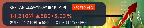 [한경로보뉴스] 'KBSTAR 코스닥150선물레버리지' 5% 이상 상승, 주가 20일 이평선 상회, 단기·중기 이평선 역배열