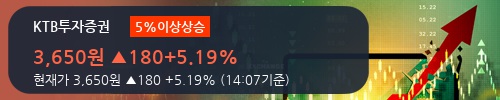 [한경로보뉴스] 'KTB투자증권' 5% 이상 상승, 외국계 증권사 창구의 거래비중 10% 수준