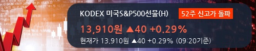 [한경로보뉴스] 'KODEX 미국S&P500선물(H)' 52주 신고가 경신, 이 시간 매수 창구 상위 - 미래에셋, 한국증권 등