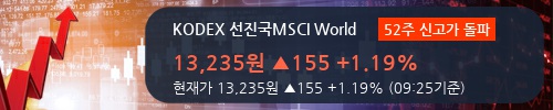 [한경로보뉴스] 'KODEX 선진국MSCI World' 52주 신고가 경신, 개장 직후 전일 거래량 돌파. 2,349주 거래중