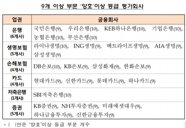 '소비자 보호' 우리·하나·기업은행 전 부문 양호…'미흡'한 금융사는?