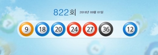 822회 로또 당첨번호 '9·18·20·24·27·36'…보너스번호 '12'