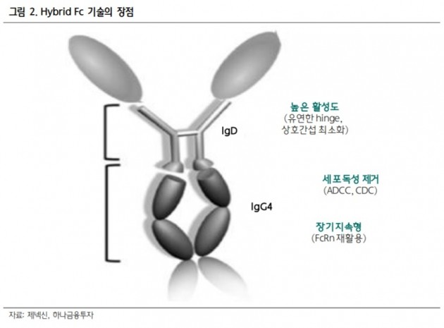 "신약개발 플랫폼 보유 기업 주목…제넥신·펩트론"-하나