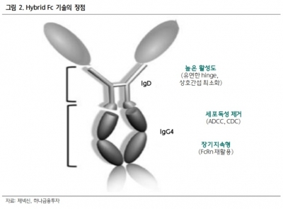 "신약개발 플랫폼 보유 기업 주목…제넥신·펩트론"-하나