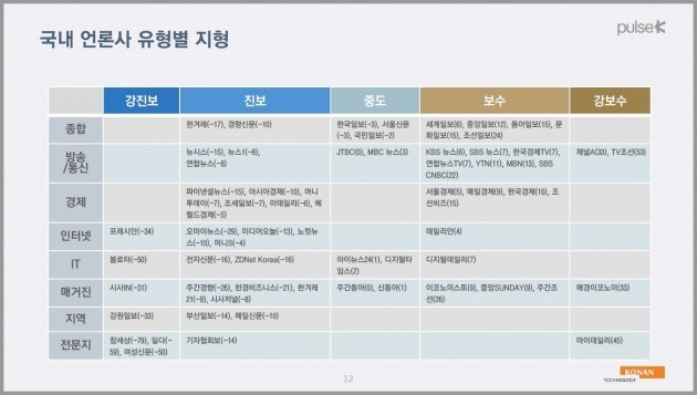 국내 언론사 지형. 여러분 생각과 일치하시나요? 자료=펄스케이