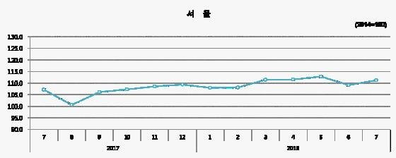 서울 분양 가격 지수. 주택도시보증공사 제공