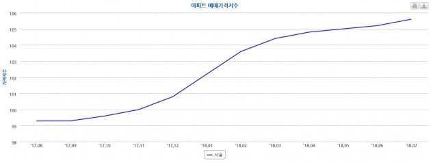 서울 아파트 매매가 지수. 한국감정원 제공