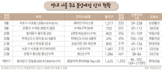 [집코노미] 뛰는 집값, 멈춘 분양가…"서울 분양 '로또'될 수 밖에"