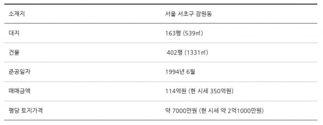 [집코노미] "월세만 1억5000만원"…종로 피아노길에 두번째 빌딩 산 송승헌