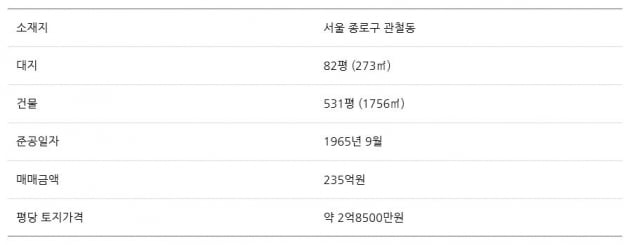 [집코노미] "월세만 1억5000만원"…종로 피아노길에 두번째 빌딩 산 송승헌