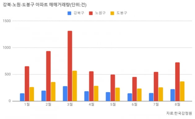 [집코노미] 노·도·강까지 번진 집값 '불길'…149개 단지 무더기 최고가